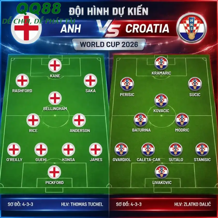 Sơ đồ chiến thuật dự kiến Anh vs Croatia Sơ đồ chiến thuật dự kiến Anh vs Croatia